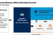 Gartner（关键洞察、可靠预测与全球认可的咨询服务）