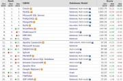 国内三个主流数据库的比较（MySQL、Oracle和SQLServer的优劣对比）